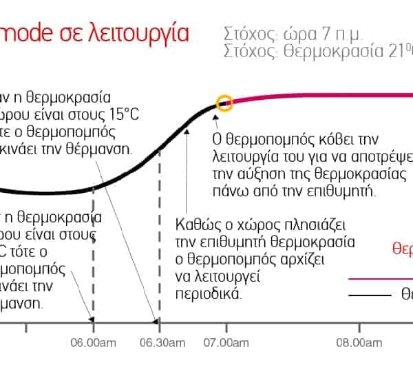 adaptive mode θερμοστάτη θερμοπομπού Dimplex